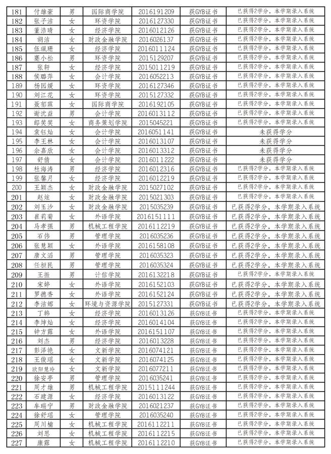 1.2017年度创业训练营结业学生获得GYB证书及学分情况一览表_页面_05